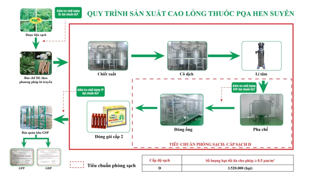 QTSX Thuốc PQA Hen suyễn